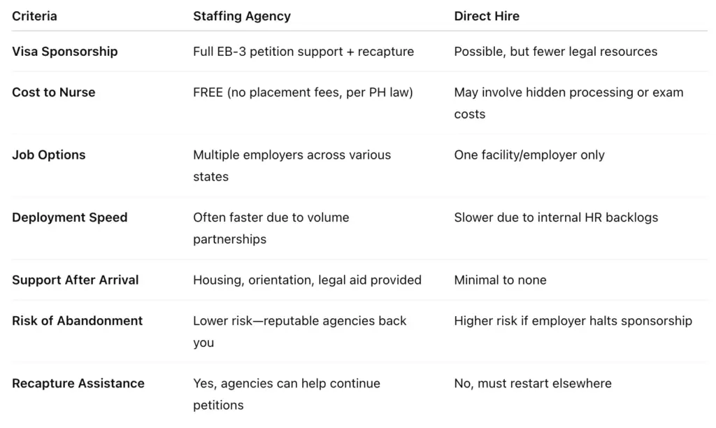 Staffing Agency vs. Direct Hire